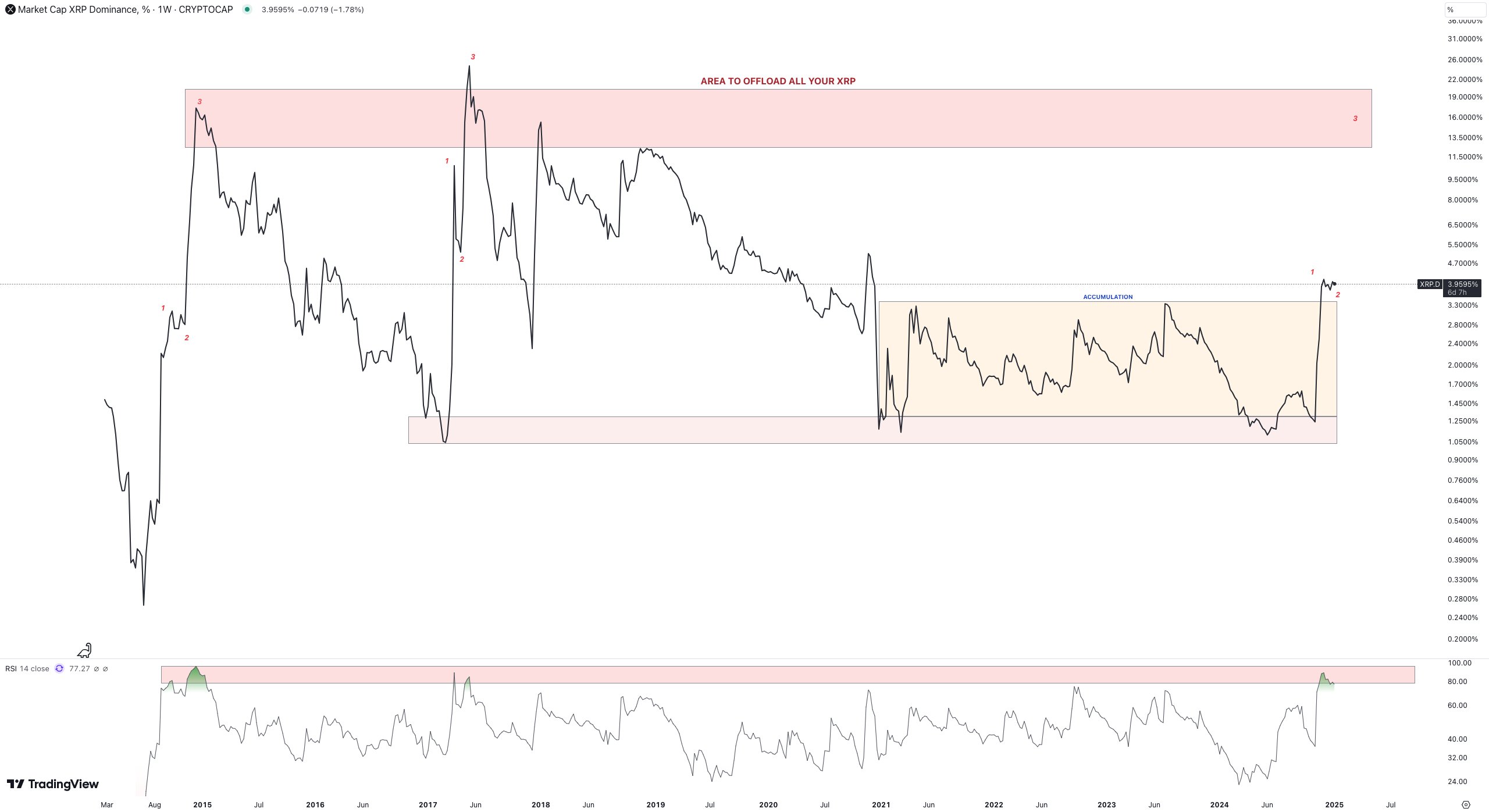 XRP Market Dominance Maelius