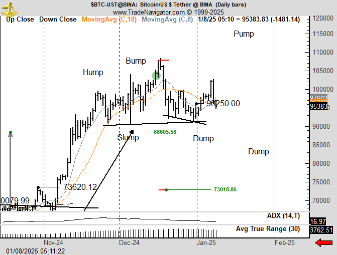 BTCUSDT daily candle chart showing head and shoulders pattern