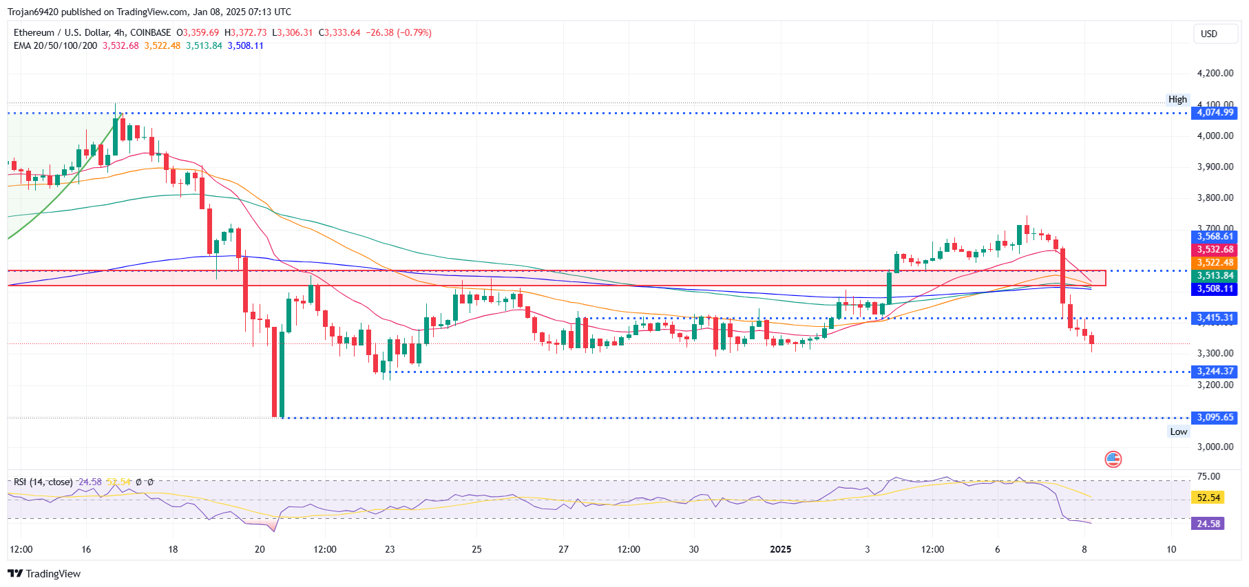 COINBASE:ETHUSD Chart Image by Trojan69420