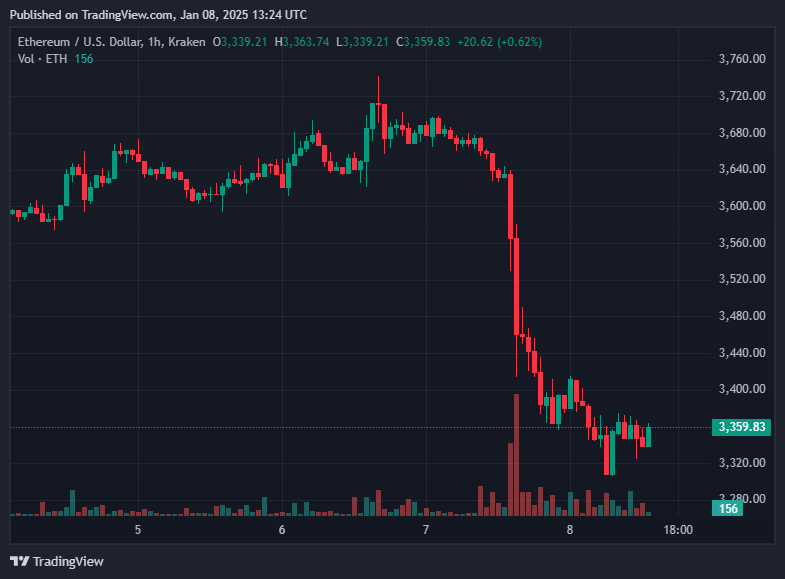 ETH/USD trading charts