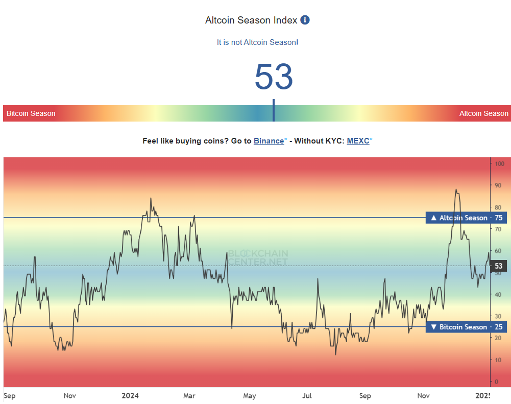 The altcoin season index bounced off its recent lows, but still seeks a direction.