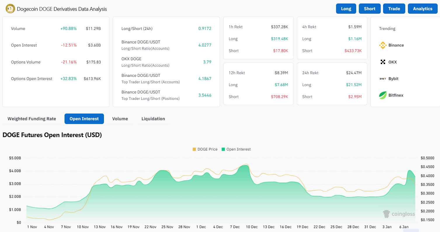 Dogecoin Derivative Data / CoinGlass