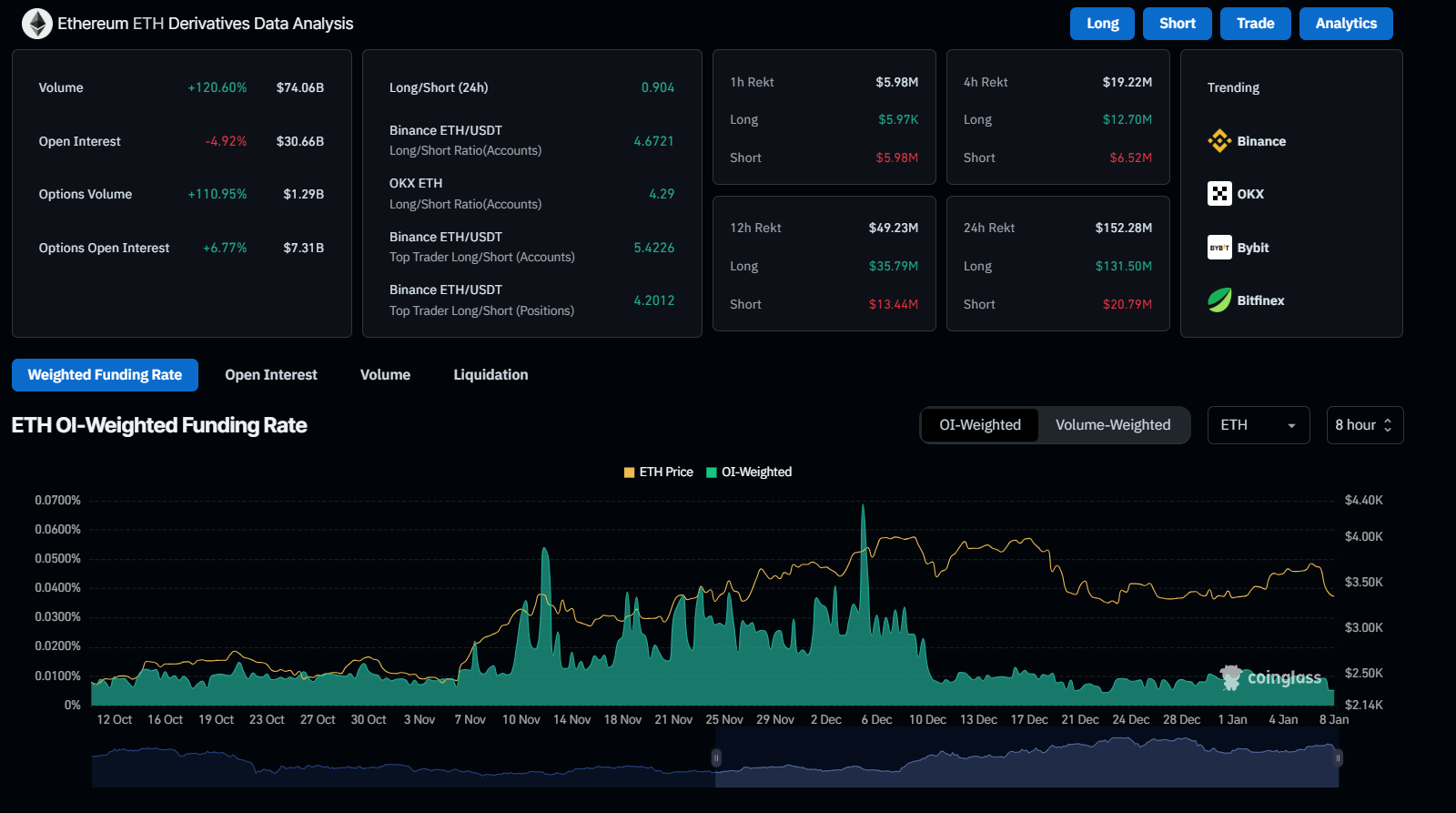 Ethereum Derivatives