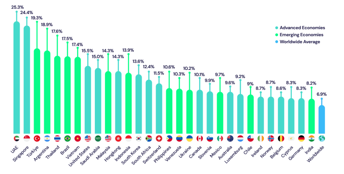 Crypto adoption increased with the growing supply of stablecoins, which were used as an intuitive payment tool.