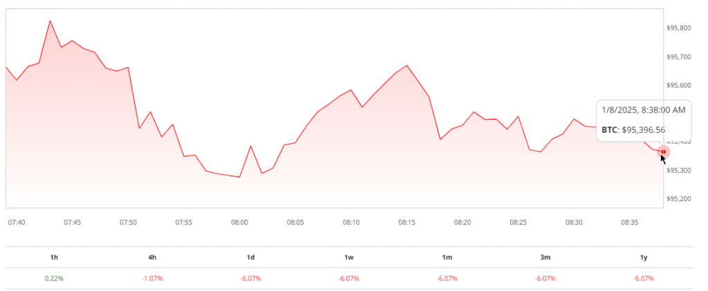 BTC price