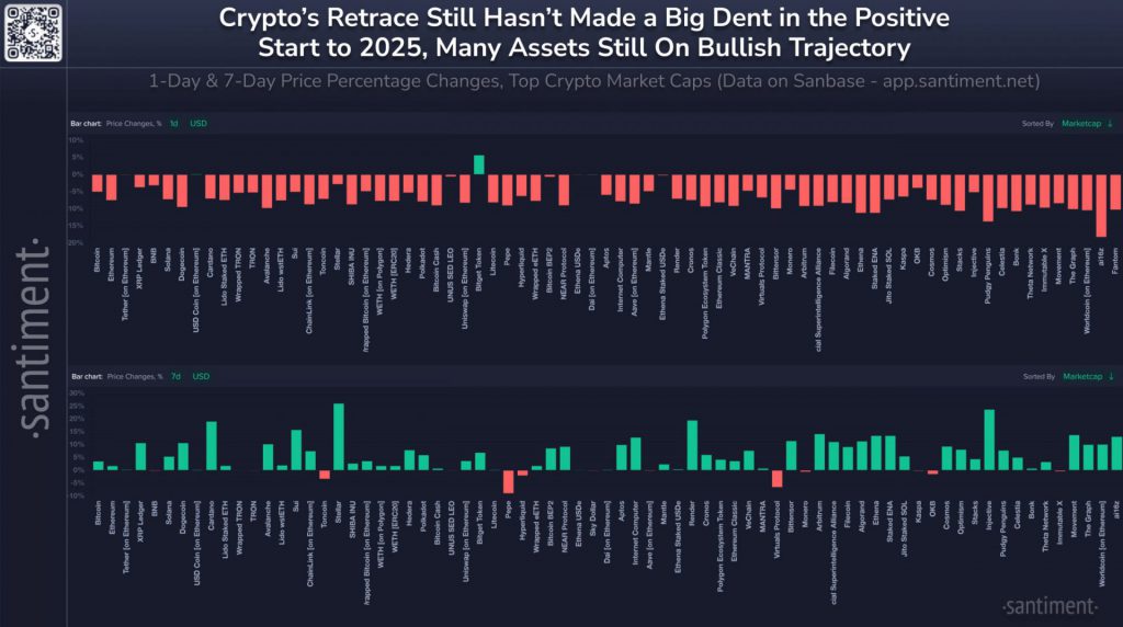 price movements of top crypto assets in 2025