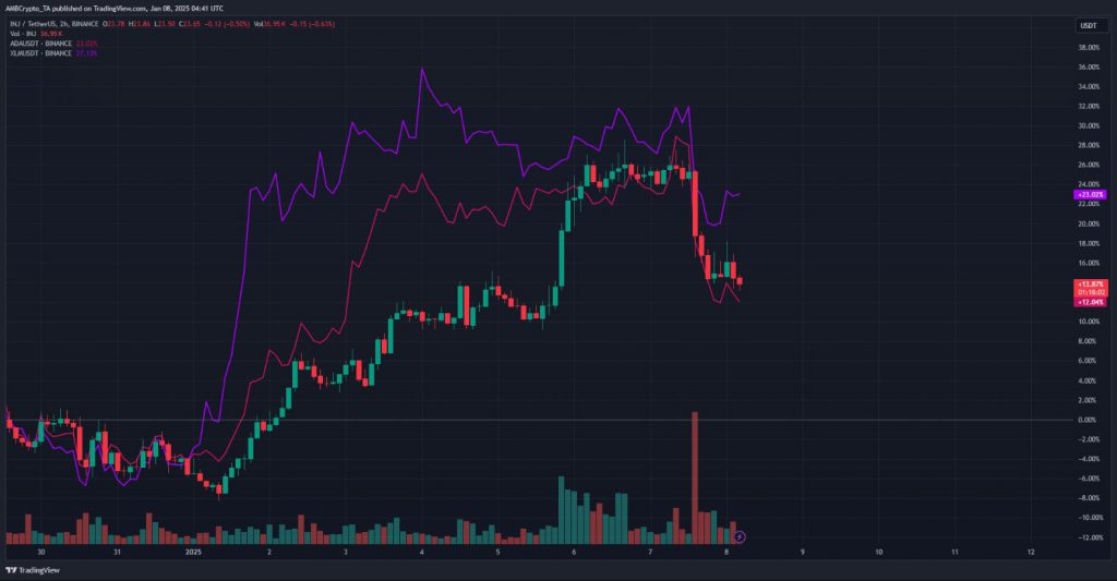 ADA/USDT performance