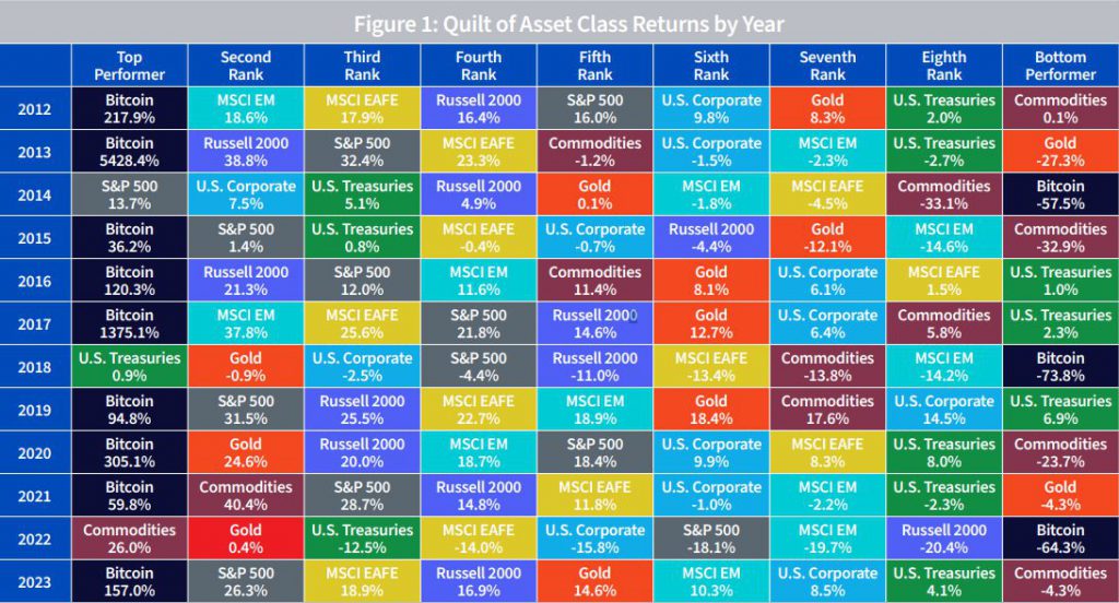 Quilt of Asset Class Returns by Year