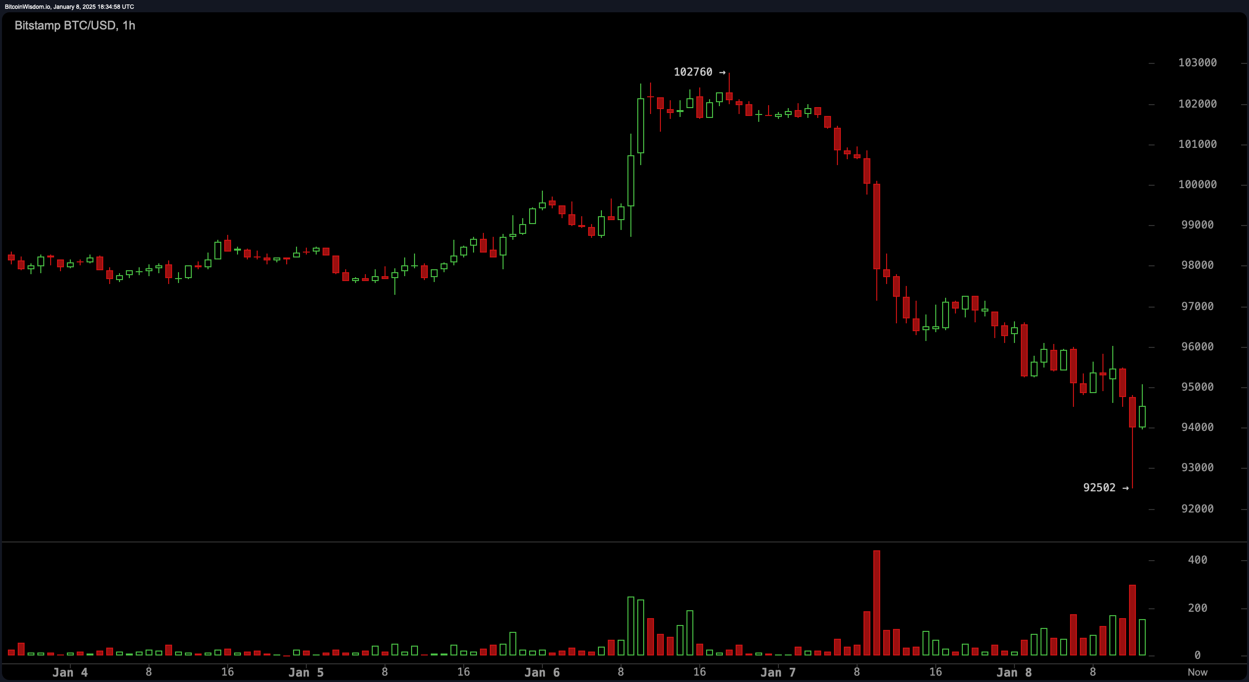 QCP Capital: Bitcoin Slump Sets Stage for Potential Bullish Rally Near Trump's Inauguration