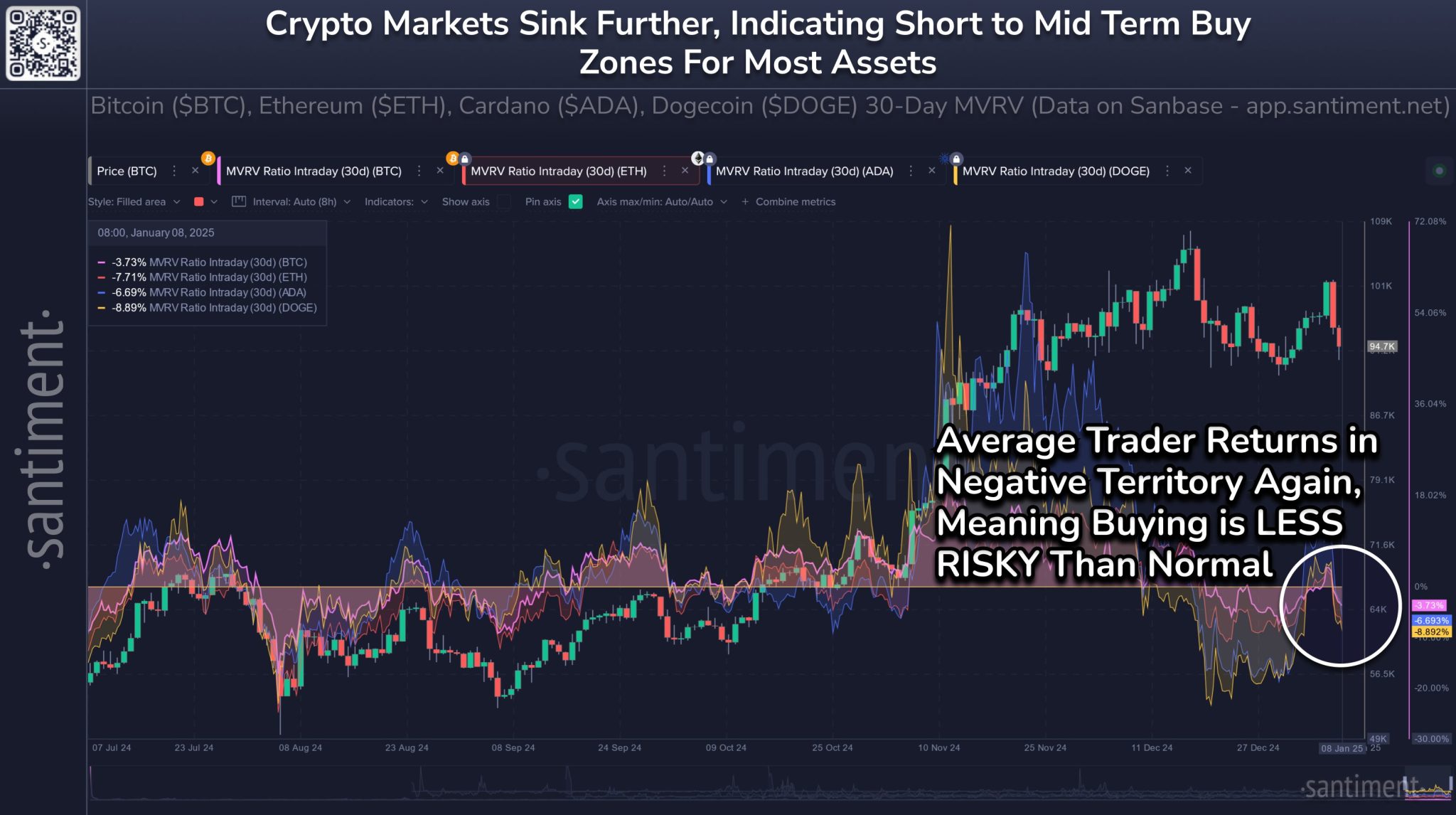 Chart showing average trader returns for BTC ETH ADA and DOGE