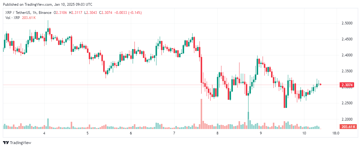 XRP price drops below $2.3 as funding rates flash negative