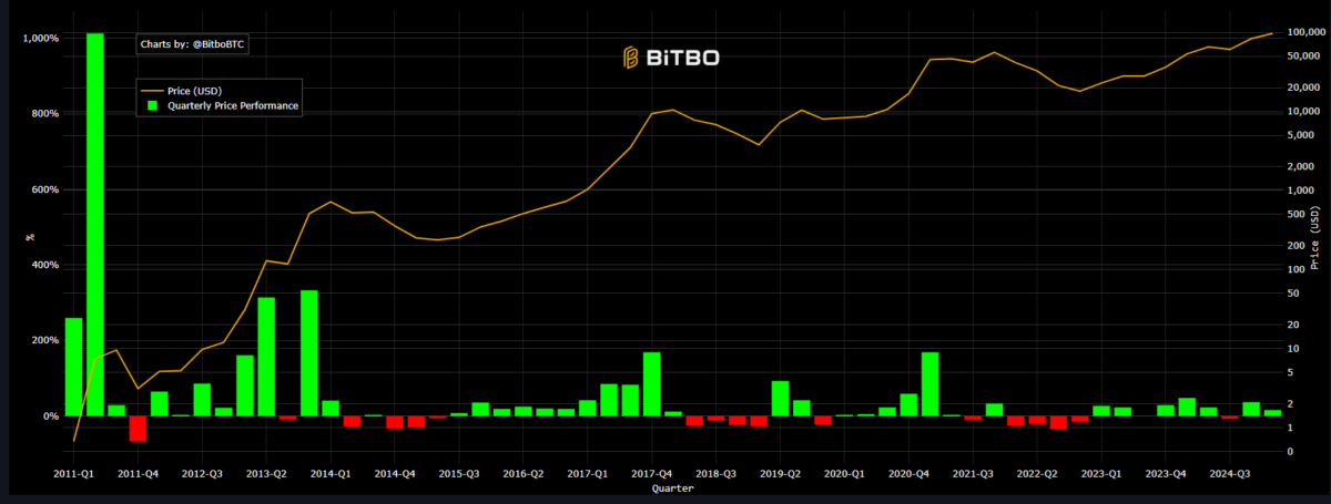 BTC quarterly net gains are slowing down as volatility decreases historically. 