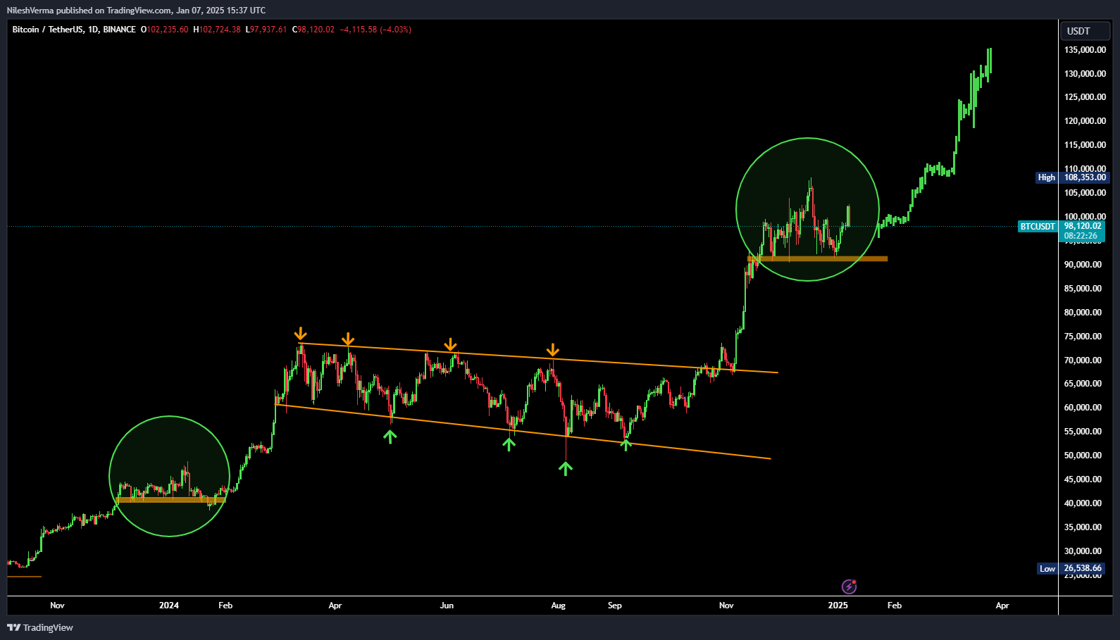 Bitcoin 1D Chart Nilesh Rohilla