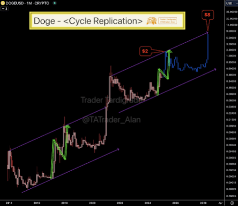 Dogecoin price 3