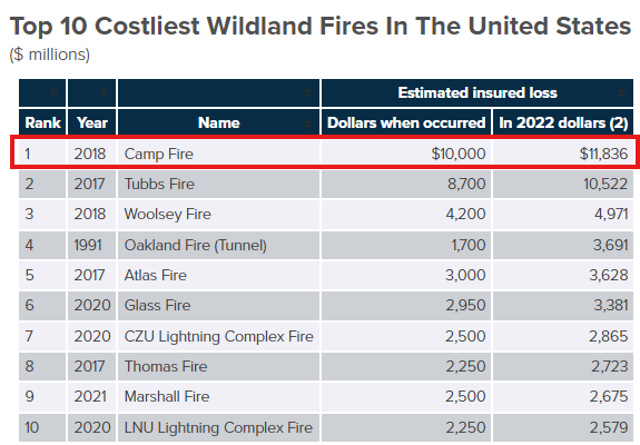 Financial damage caused by wildfires in the United States