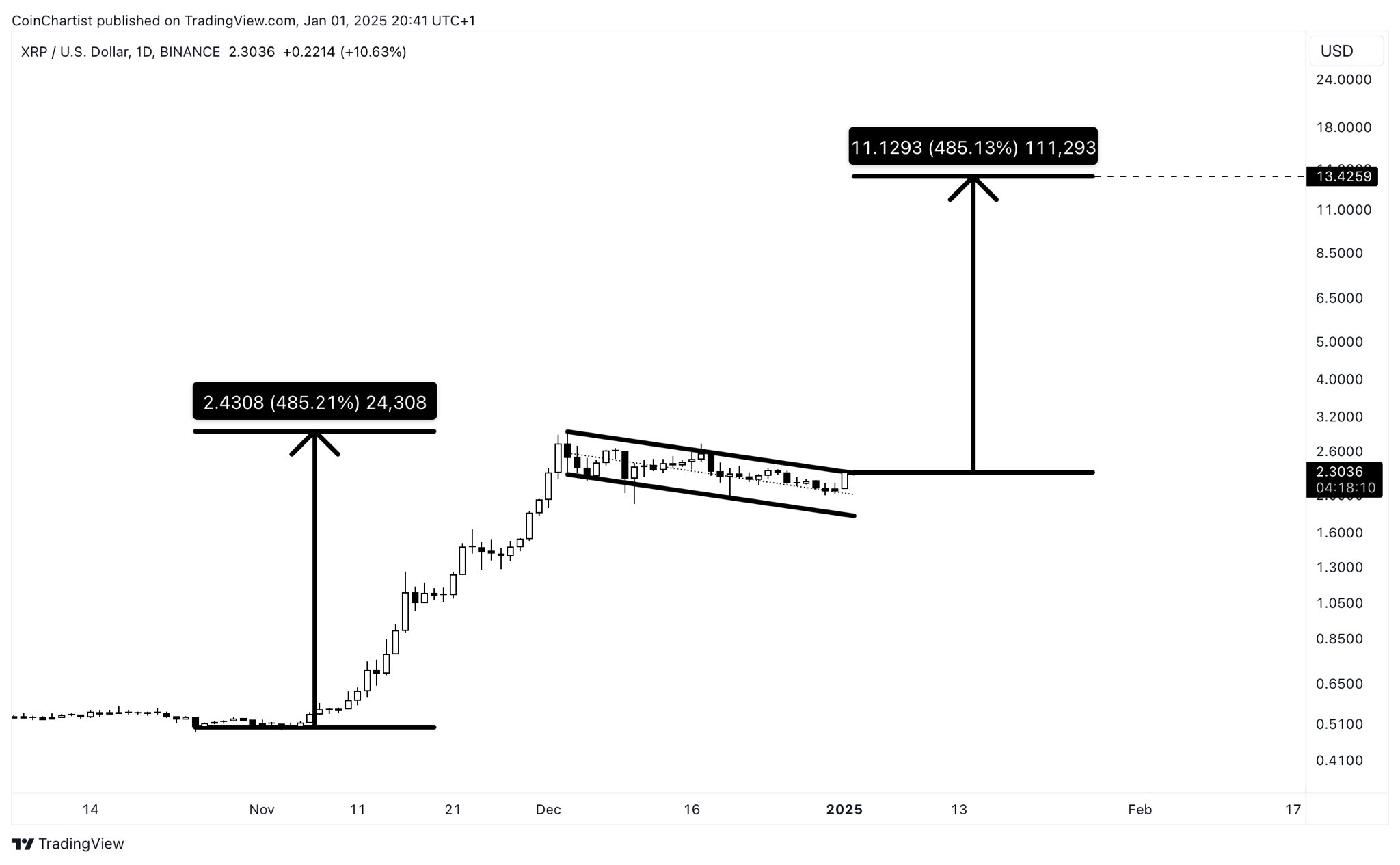 XRP 1D Bull Flag Tony Severino