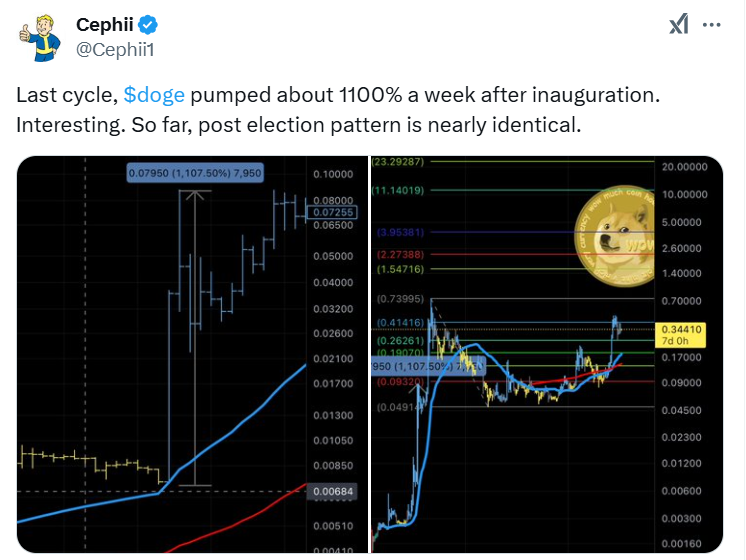 Dogecoin price forecast