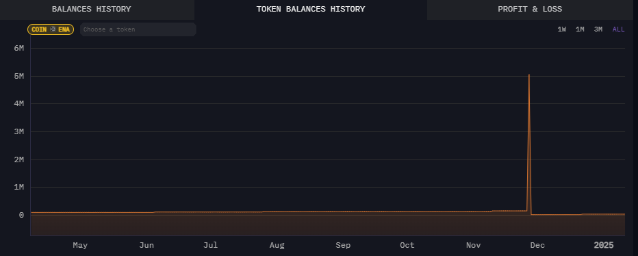 Arthur Hayes continues divesting Ethena (ENA)