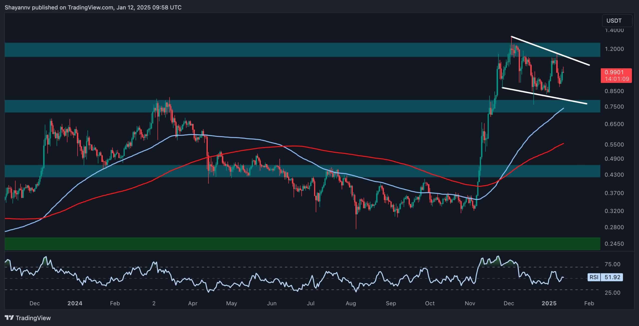 okex官网:卡尔达诺价格分析：ADA必须打破这一障碍，达到1.30美元的目标