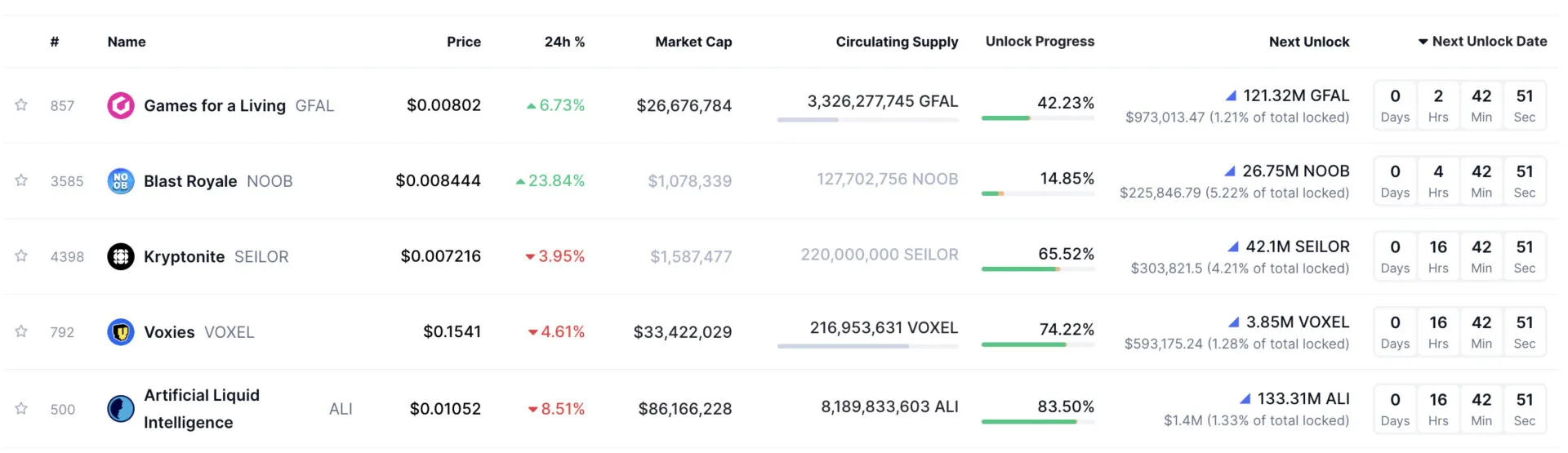 ONDO and CONX lead $2.927 billion token unlocks this week