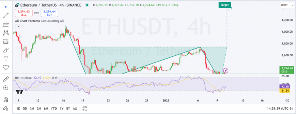 4-hour Ethereum trading chart