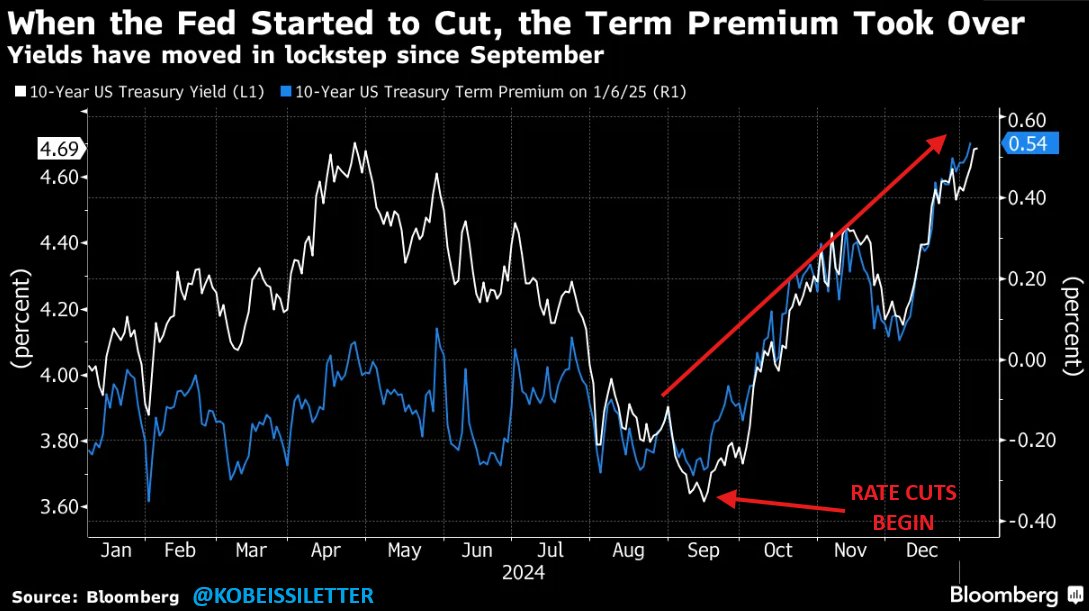 Bitcoin and S&amp;P 500 hit 2-month lows as bond yields surge. Is the post-election rally over?