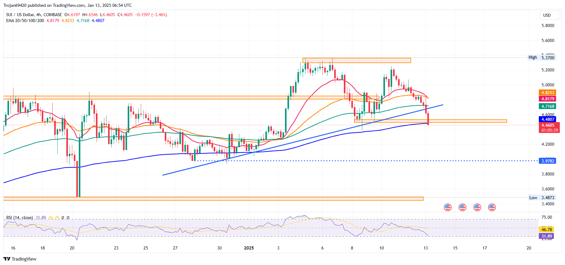 SUI Price Chart