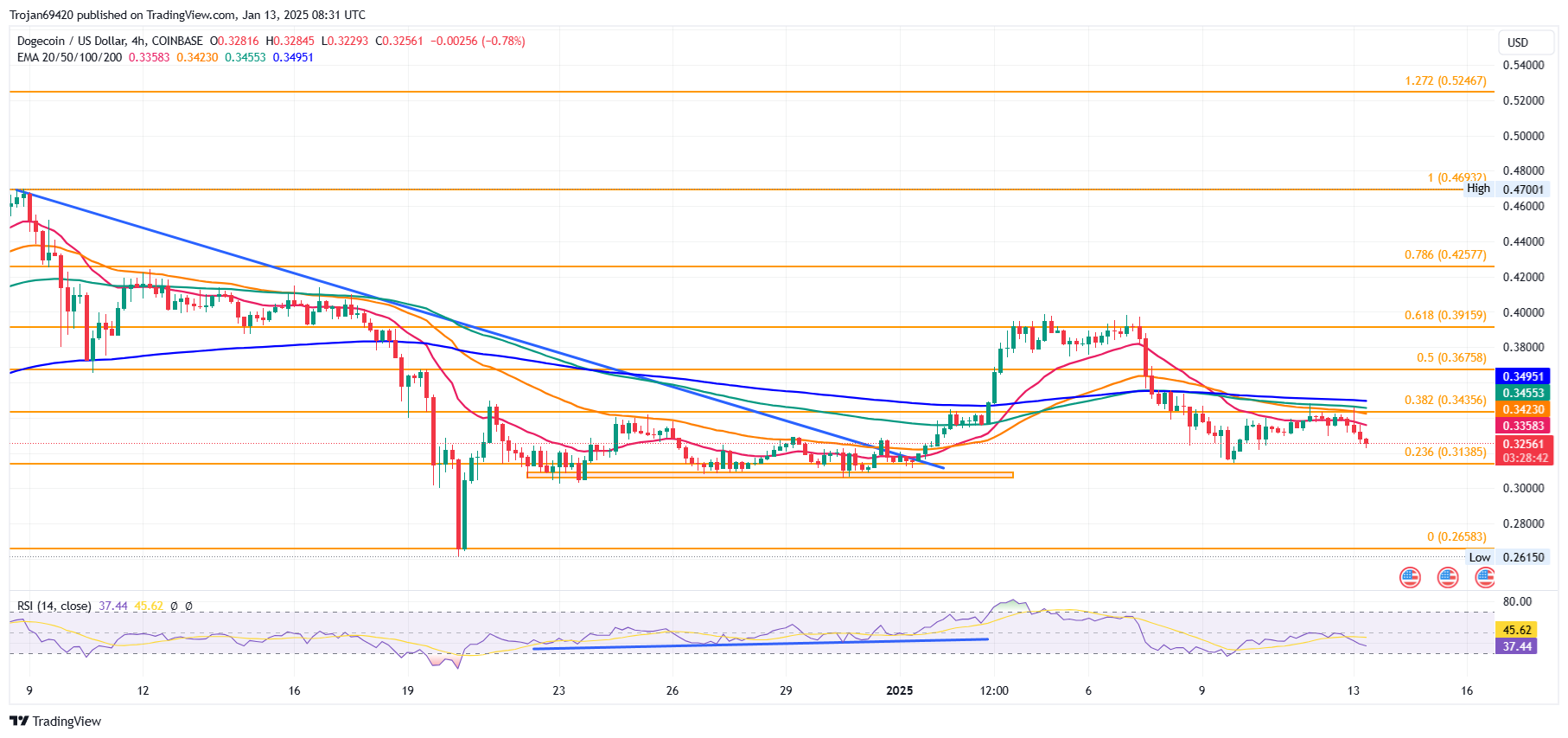 COINBASE:DOGEUSD Chart Image by Trojan69420