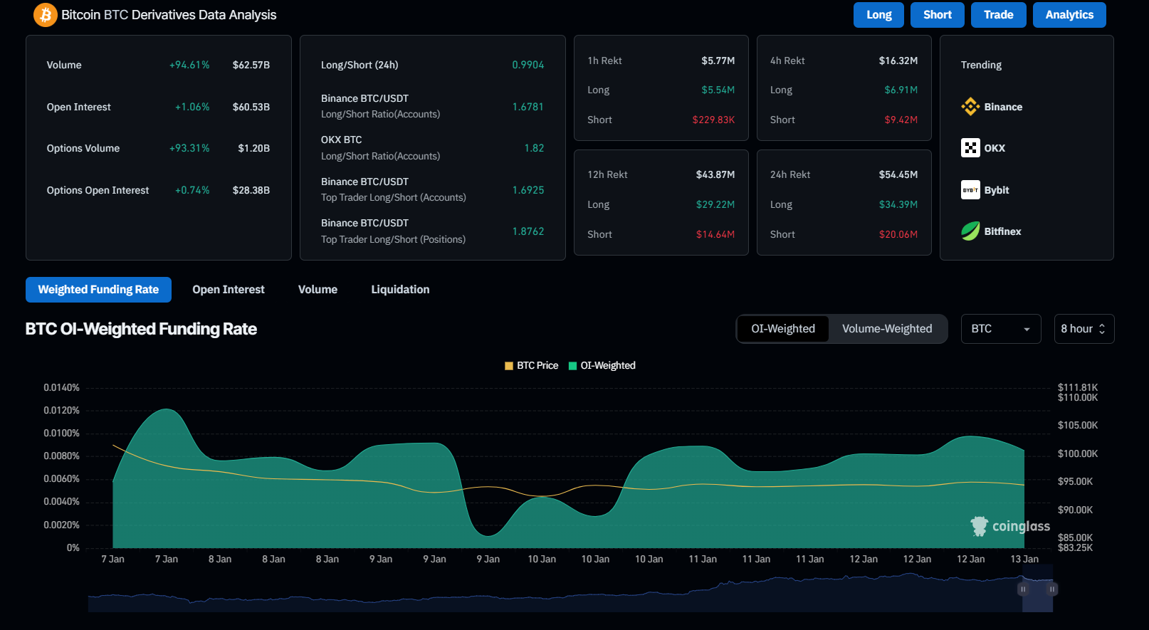 Bitcoin Derivatives