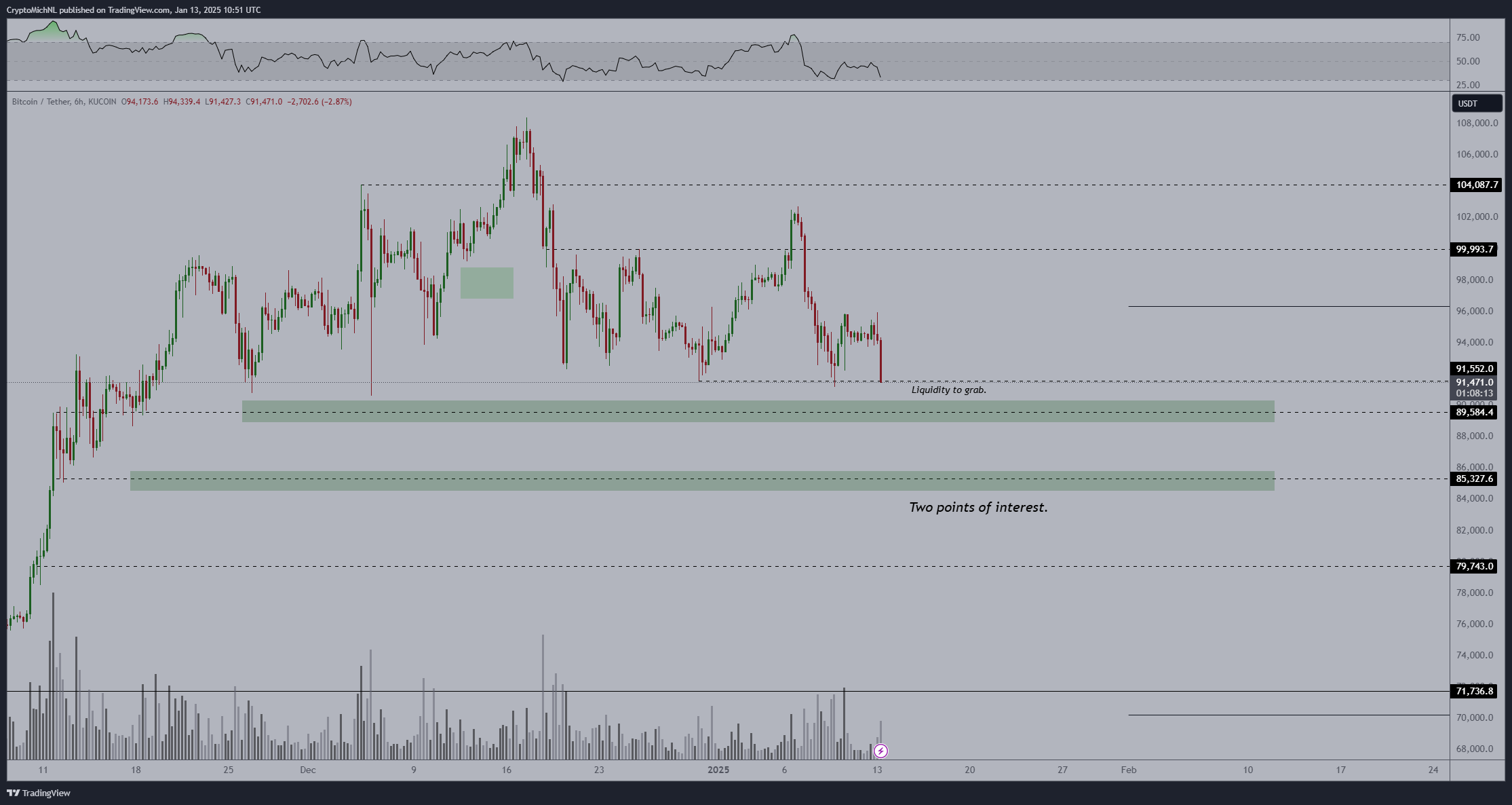 Bitcoin Liquidity Zone Michael van de Poppe