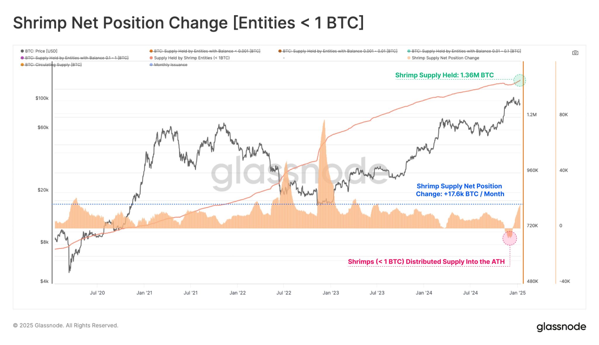 Chart showing net position change of Bitcoin shrimps