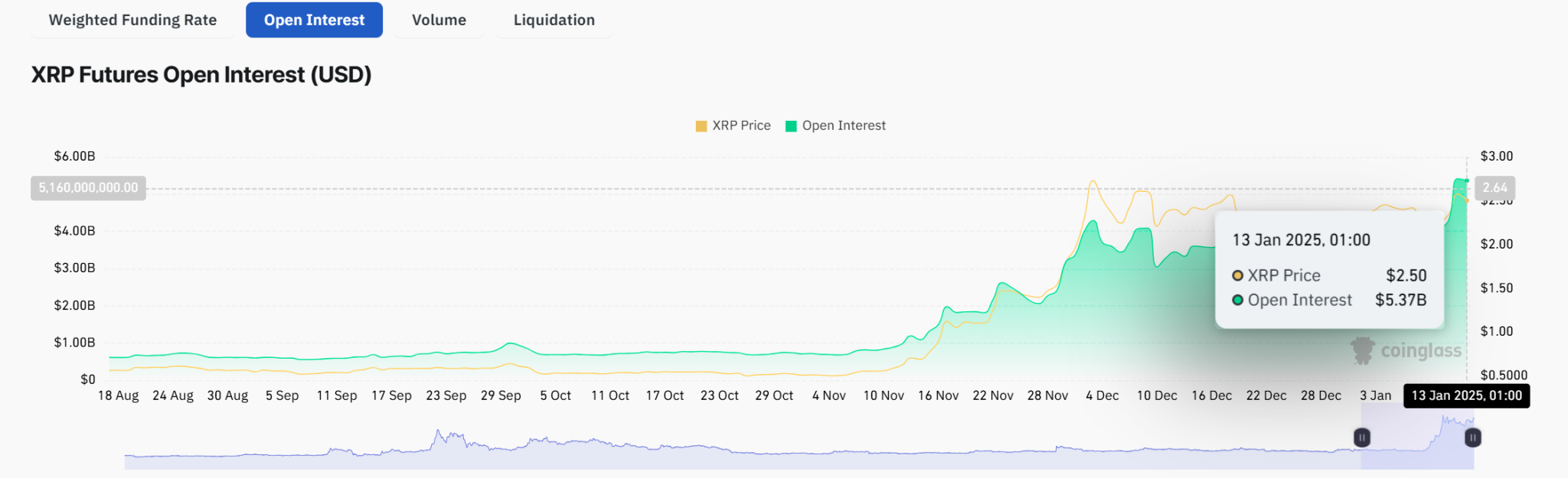 XRP Open Interest