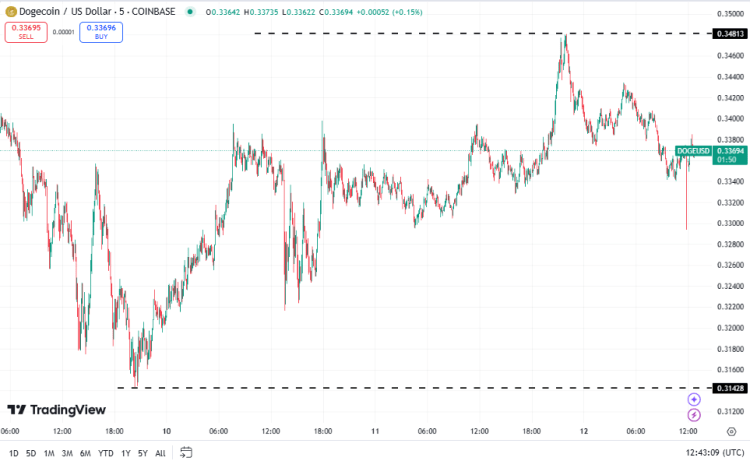 Dogecoin koers, TradingView