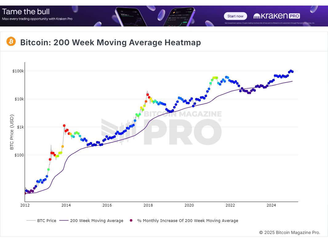 BTC 200 Week Moving Average Chart 