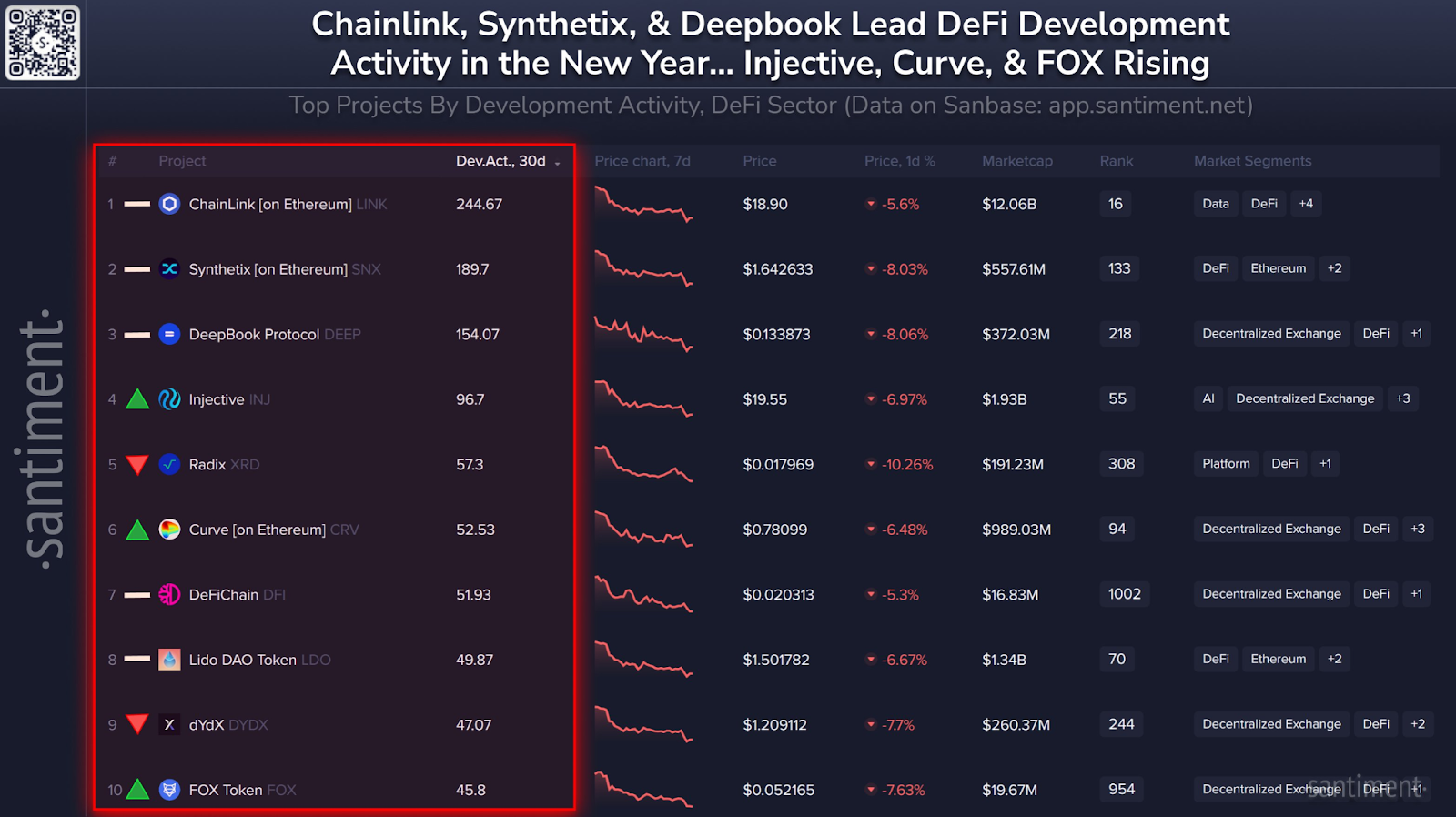 Screenshot of DeFI Development rankings