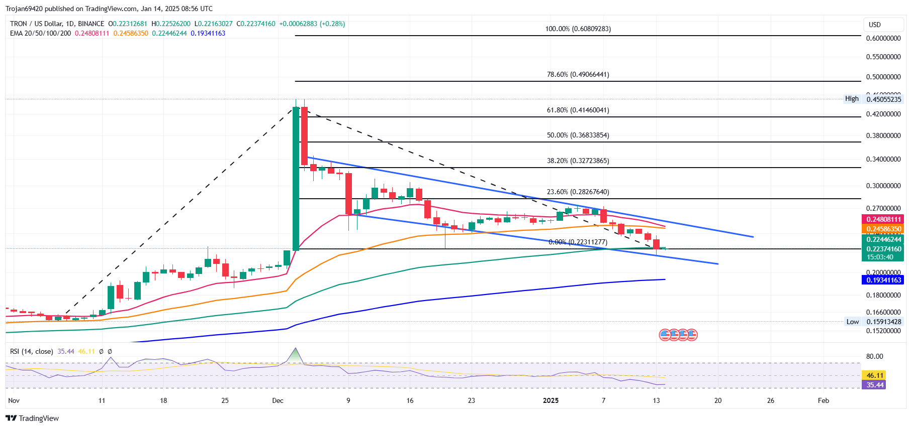 Tron Price Chart