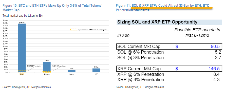 XRP and Solana ETFs Projections JP Morgan