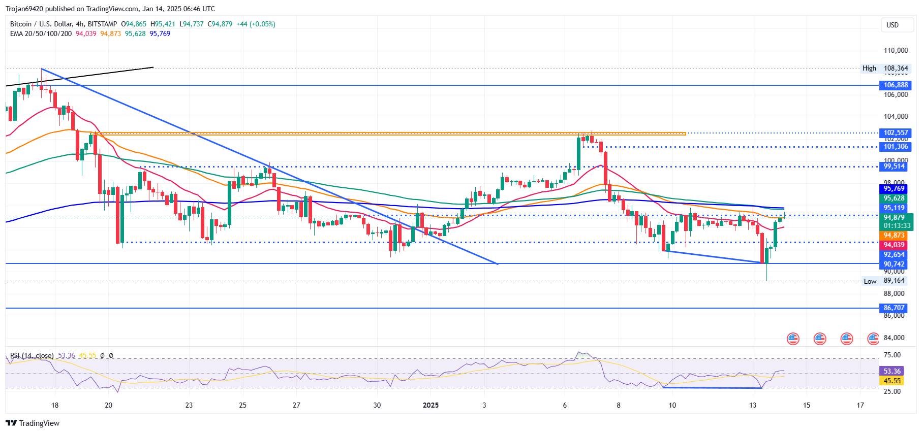 比特币 Price Chart