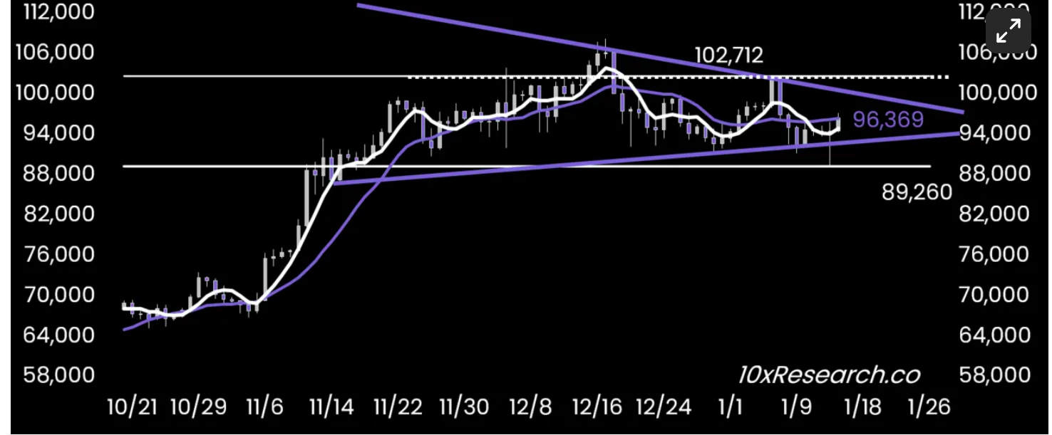 Bitcoins Symmetrical Triangle