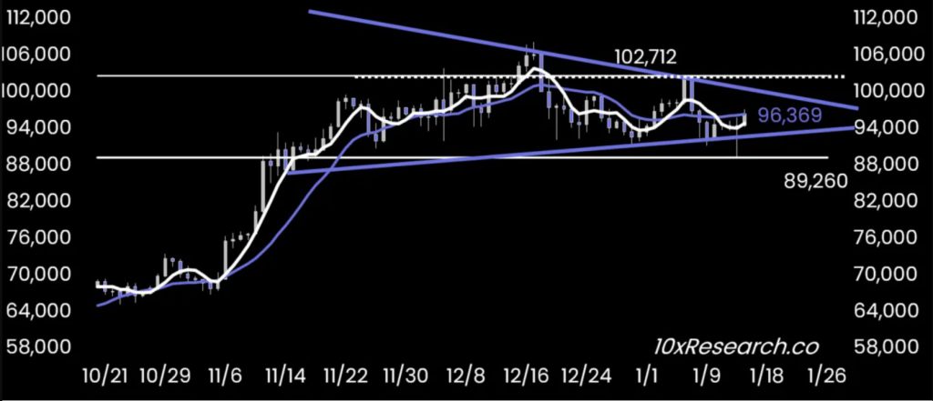 BTC narrowing triangle formation