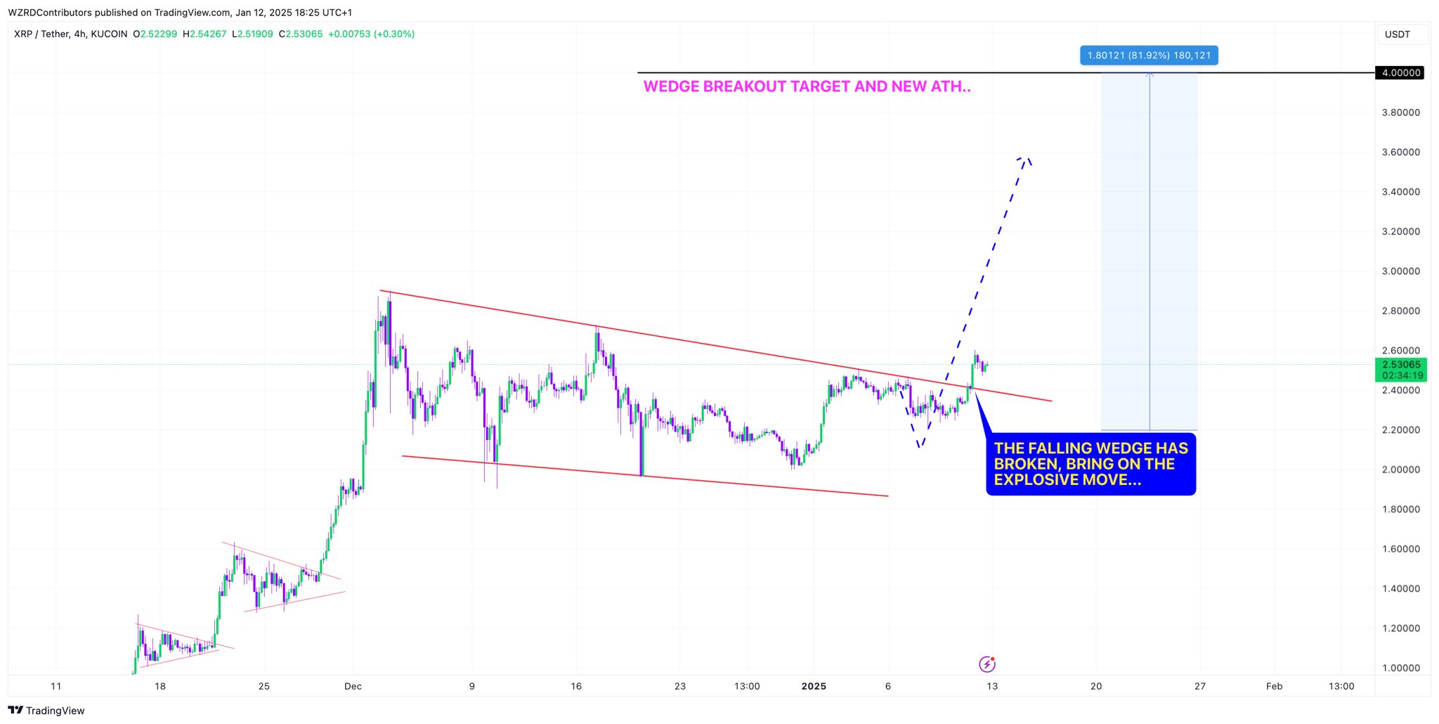 XRP Falling Wedge CryptoWZRD