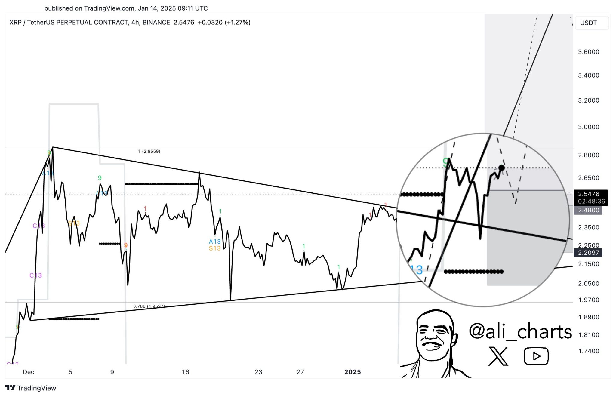 XRPUSDT 4 hour candle chart showing retest of asymmetrical triangle