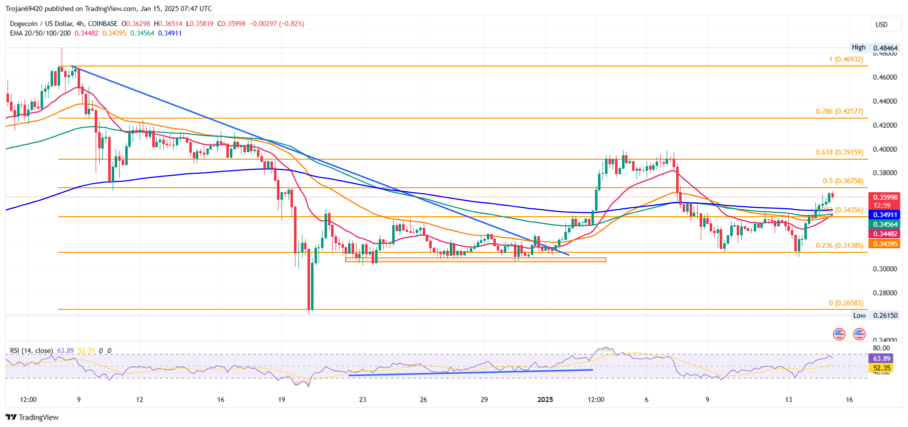 Dogecoin Price Chart