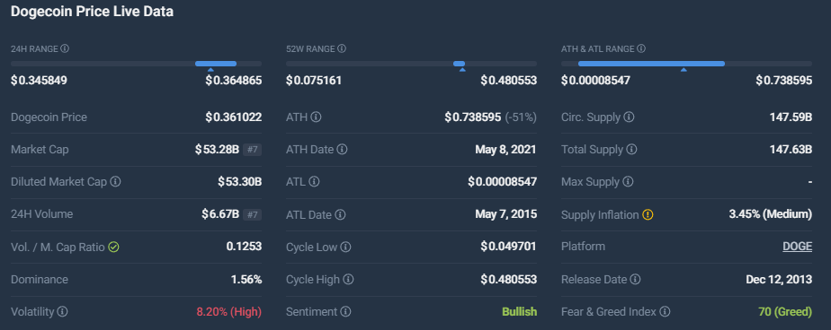 dogecoin market statistics