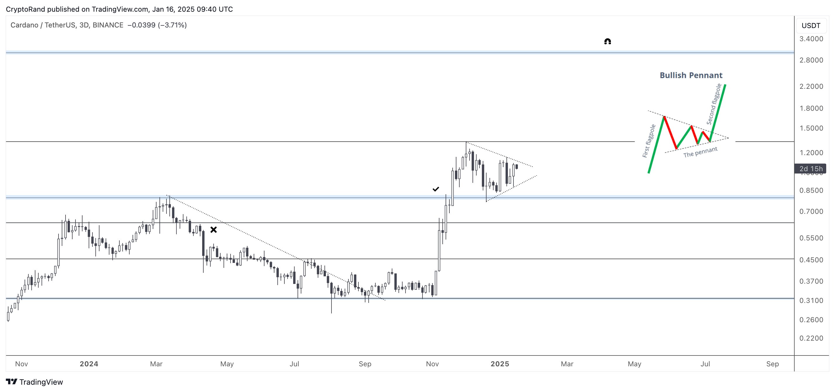 Cardano 3D Chart Crypto Rand