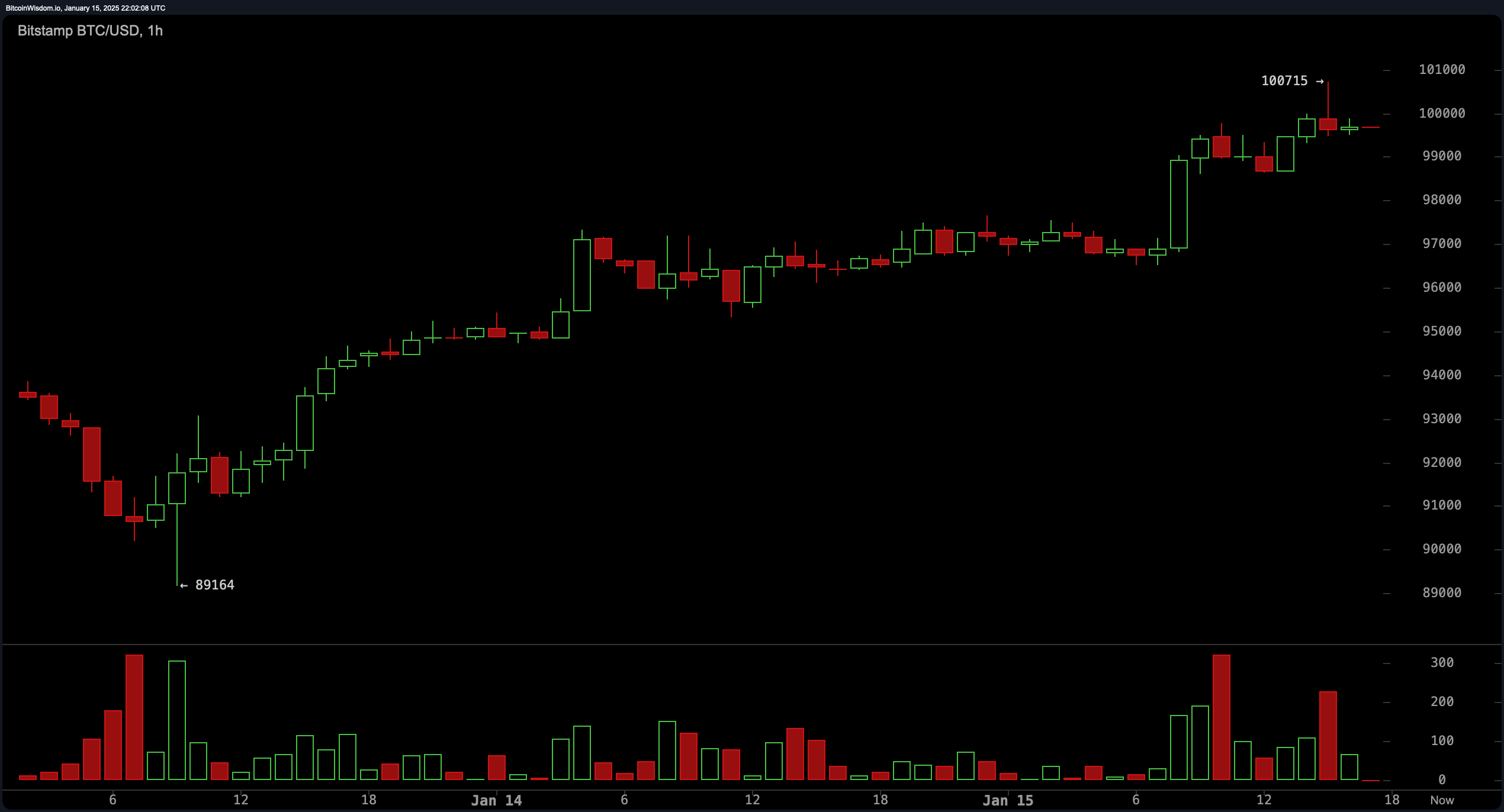 Market Frenzy: Bitcoin Hits $100,715 Amid Trump Policy Buzz