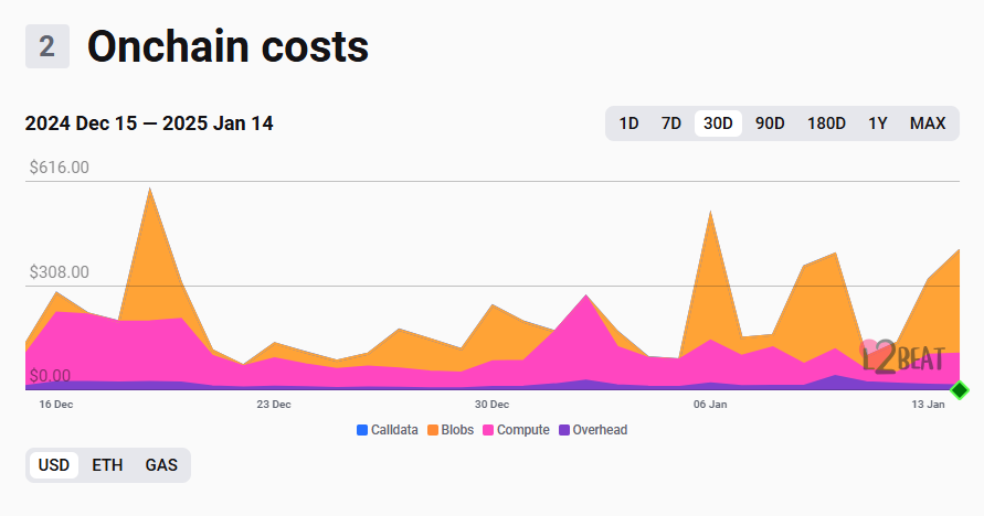 Soneium mostly uses blobs, but users can send transactions through calldata to bypass censorship. 