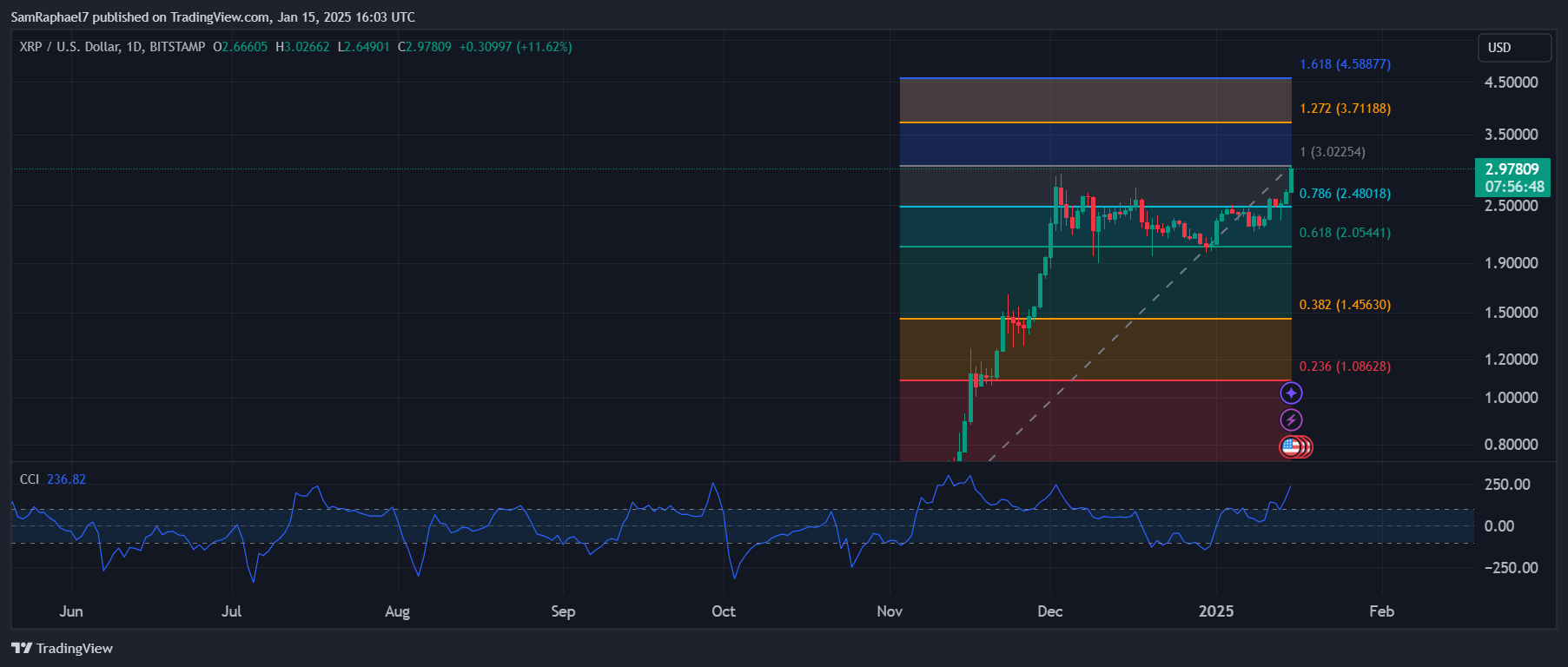 XRP 1D Chart