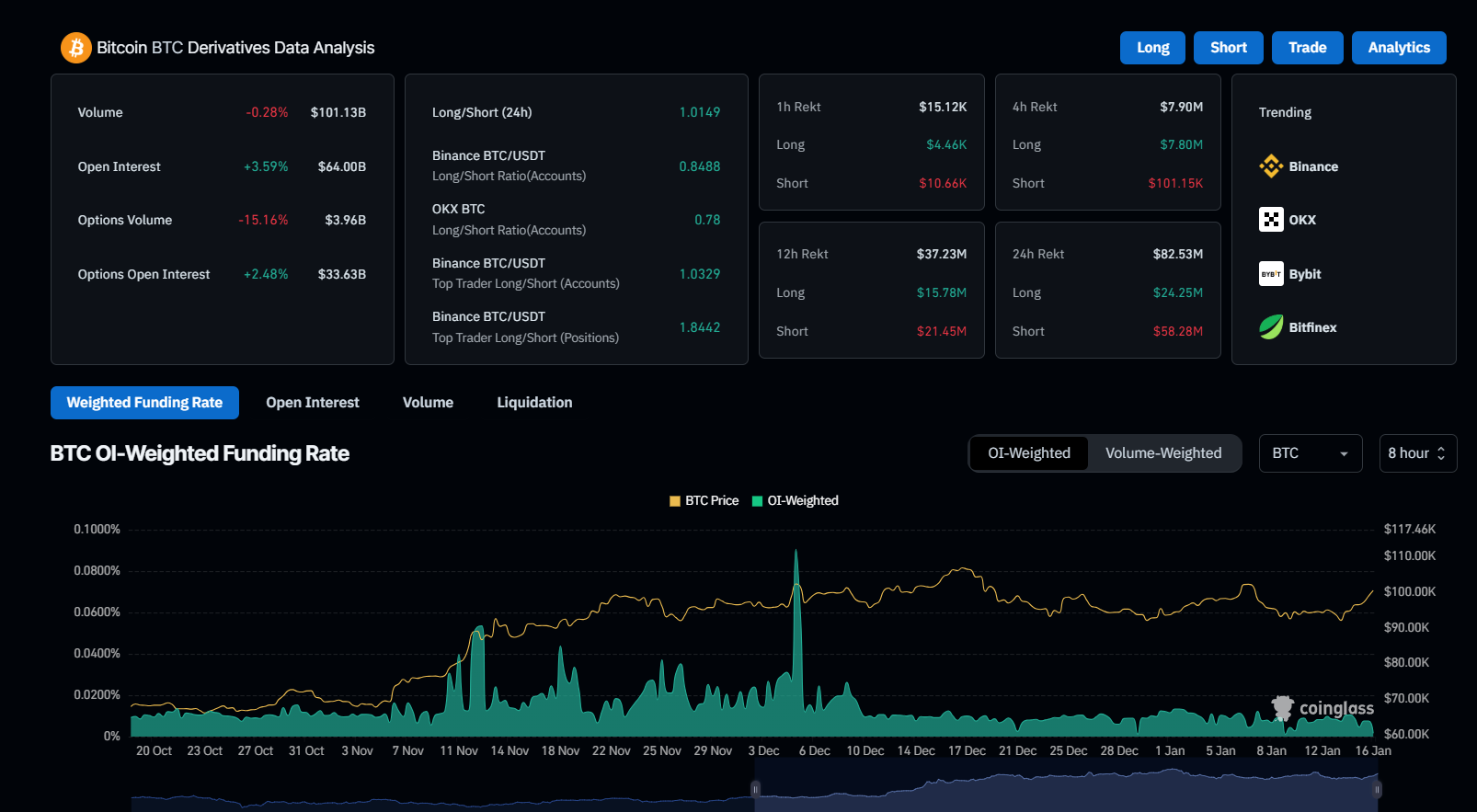 Bitcoin Derivatives