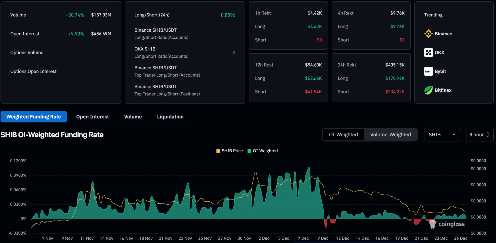 SHIB Derivatives Data